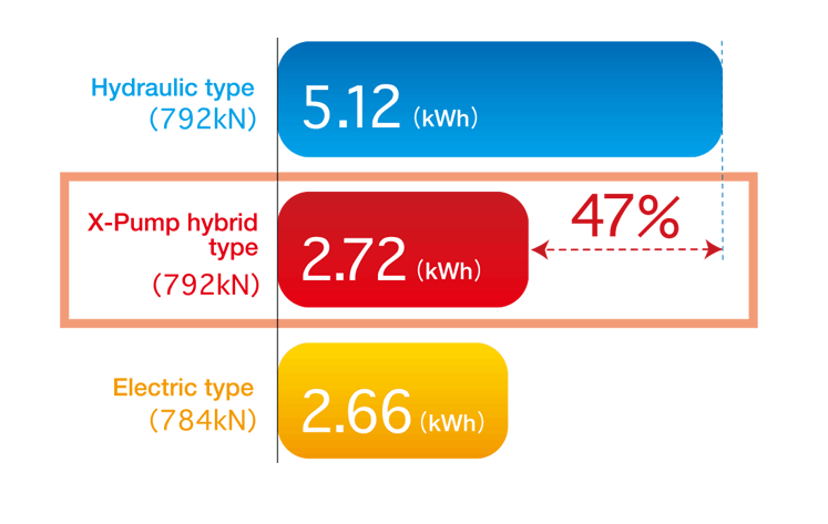 X-Pump efficiency